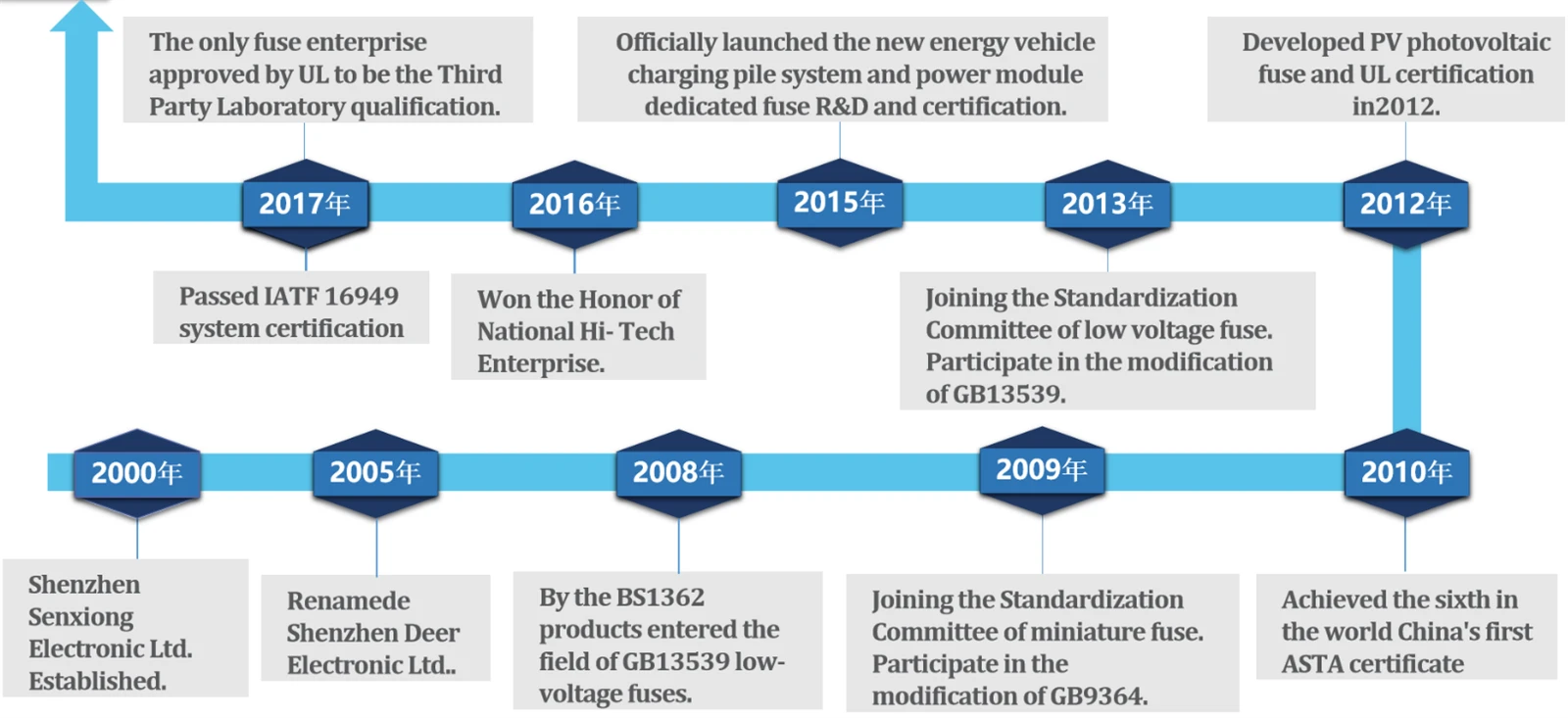Company Fuse History2